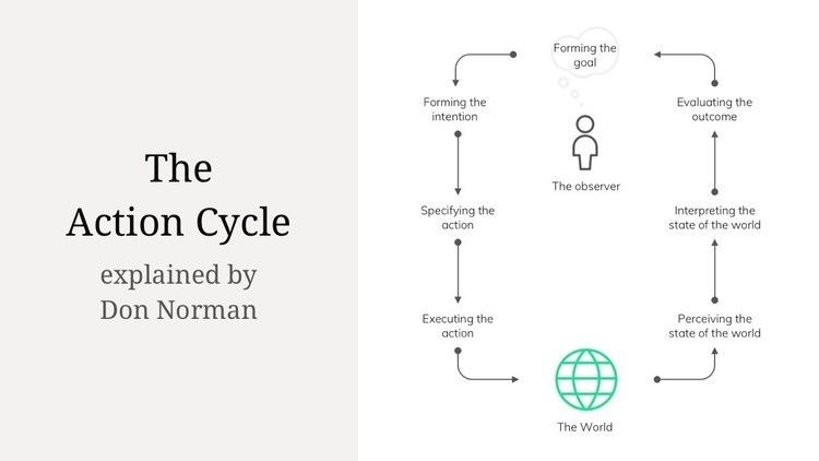 The Human Action Cycle by Don Norman – Simon Whatley