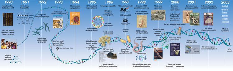 Human Genome Project Human Genome Project timeline