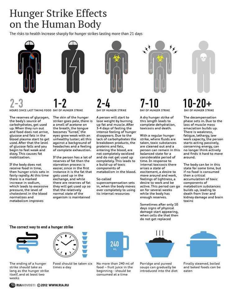 Hunger strike Strike Effects on the Human Body