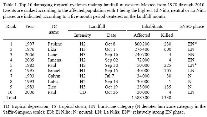 Hurricane Liza (1976) Characteristics of tropical cyclones making landfall on the Pacific