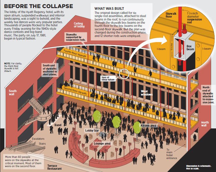 Information about Hyatt Regency Walkway before the collapse