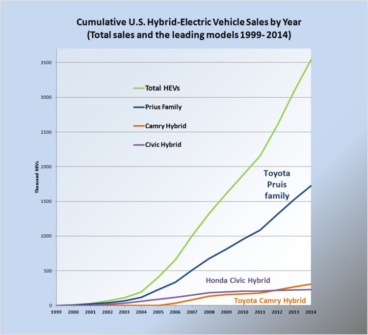 Hybrid electric vehicles in the United States