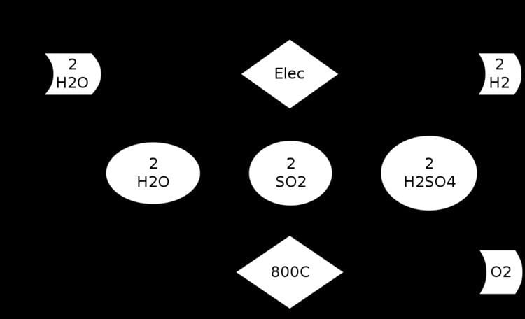 Hybrid sulfur cycle