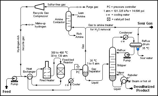 Hydrodesulfurization