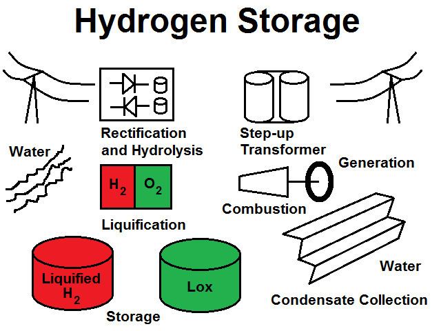 Hydrogen storage