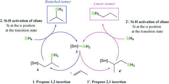 Hydrosilylation Catalytic hydrosilylation of olefins with organolanthanides a DFT