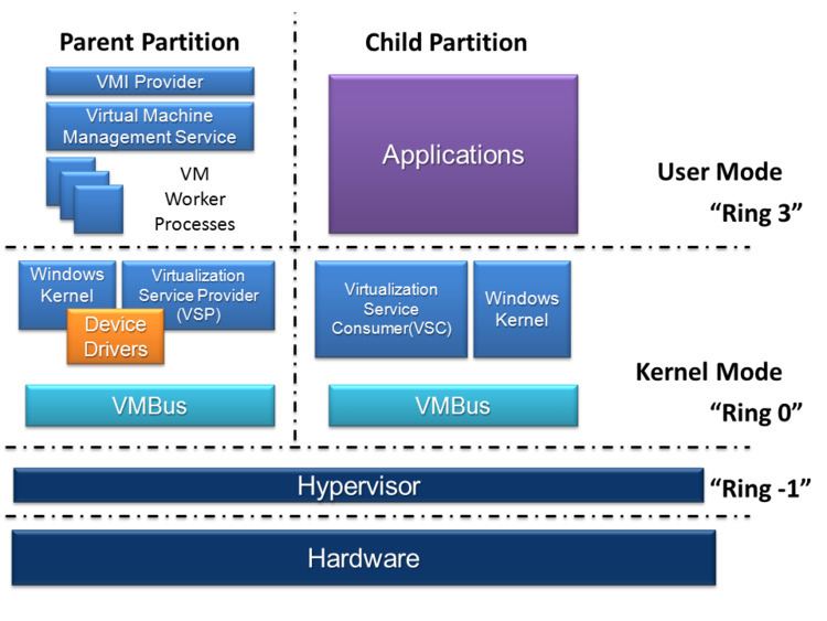 Hyper-V