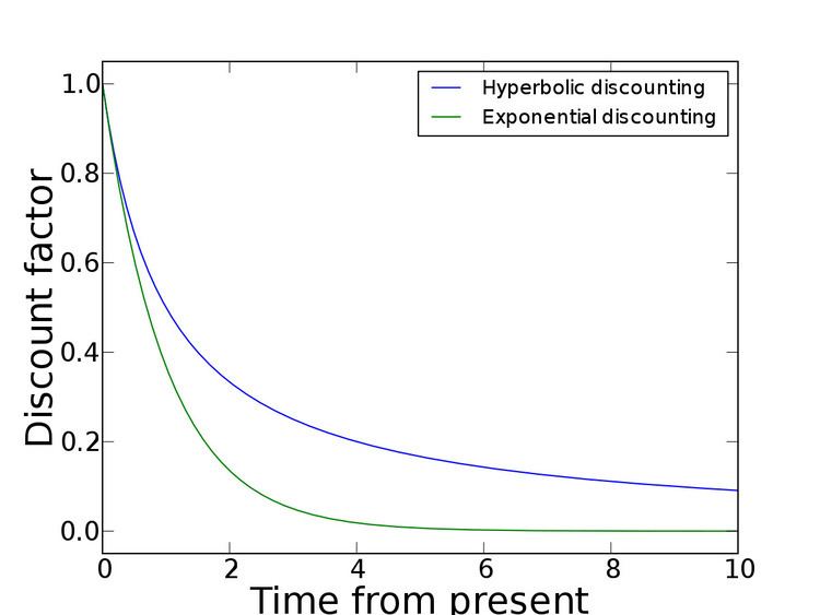 Hyperbolic discounting