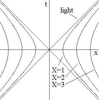 Hyperbolic motion (relativity)