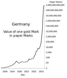 Hyperinflation in the Weimar Republic httpsuploadwikimediaorgwikipediacommonsthu