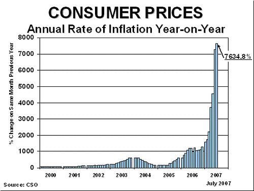 Hyperinflation in Zimbabwe Hyperinflation in Zimbabwe
