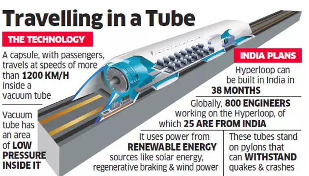 Hyperloop India in talks to build Hyperloop two Indian companies involved in