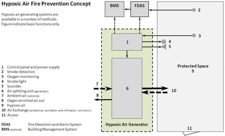 Hypoxic air technology for fire prevention