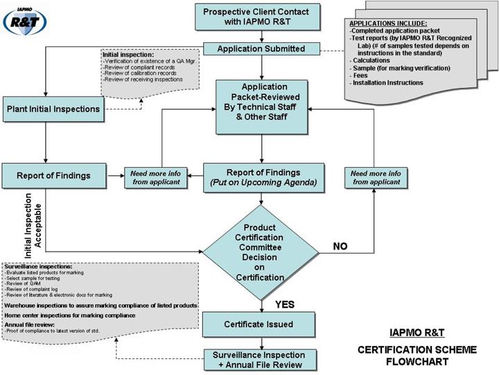 IAPMO R&T