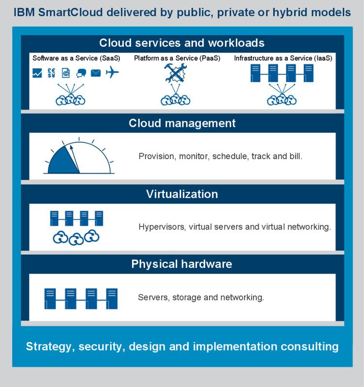 IBM cloud computing
