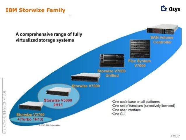 IBM Storwize family Flash Storage Trends