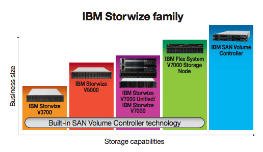 IBM Storwize family IBM Storage Experience