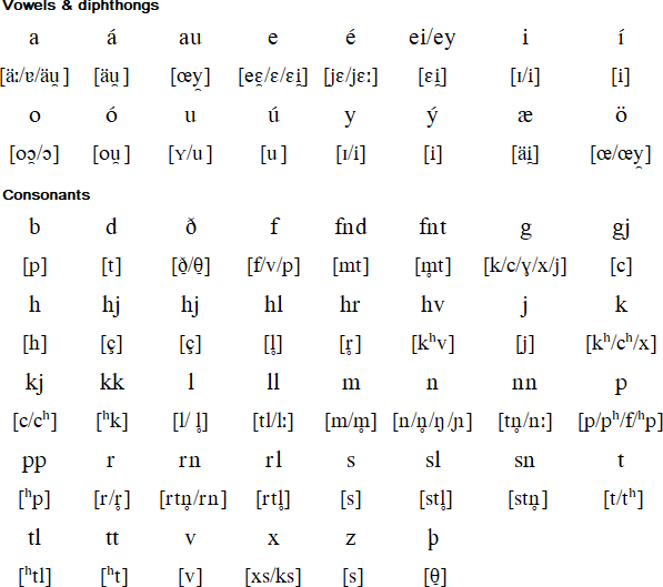 Icelandic language Icelandic language alphabet and pronunciation