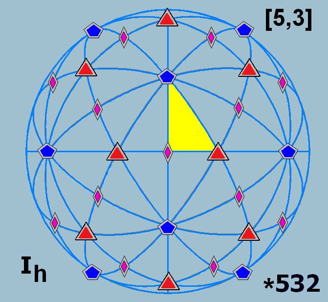 Icosahedral symmetry