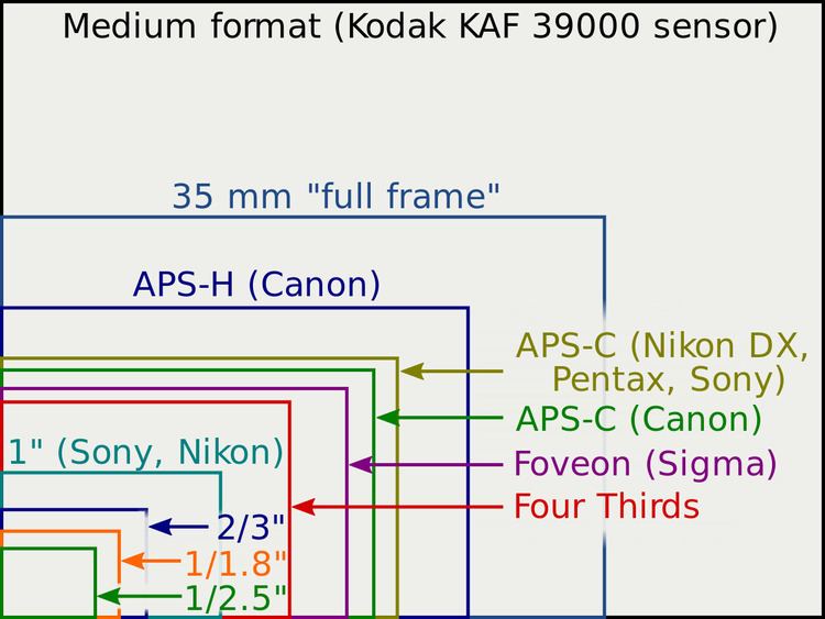 Image sensor format