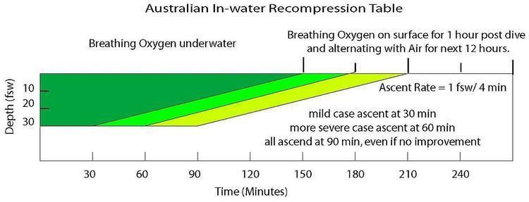 In-water recompression