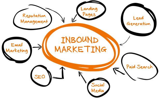 Inbound marketing Advantages and Disadvantages of Inbound Marketing MatchCraft