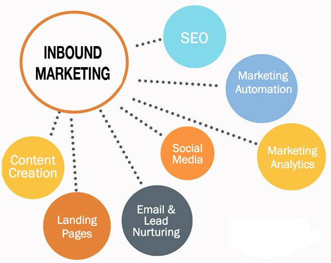 Inbound marketing More Than Just Content What is Inbound Marketing Social Media Today