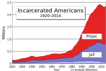 Incarceration in the United States httpsuploadwikimediaorgwikipediacommonsthu