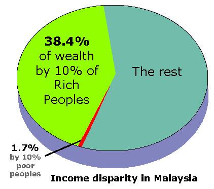 Income disparity in Malaysia