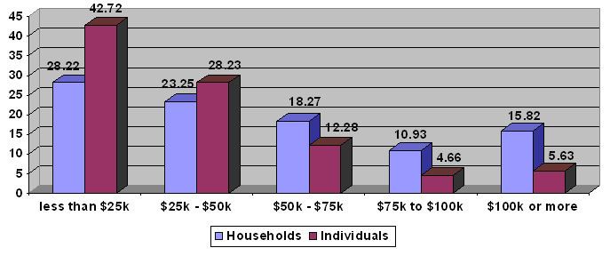 Income in the United States