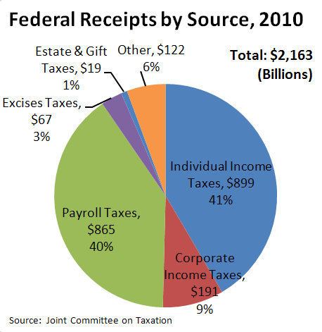Income tax in the United States