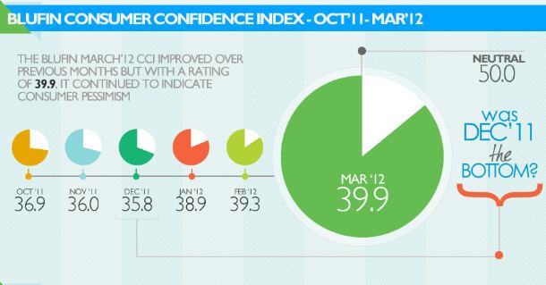 Indian consumer confidence index