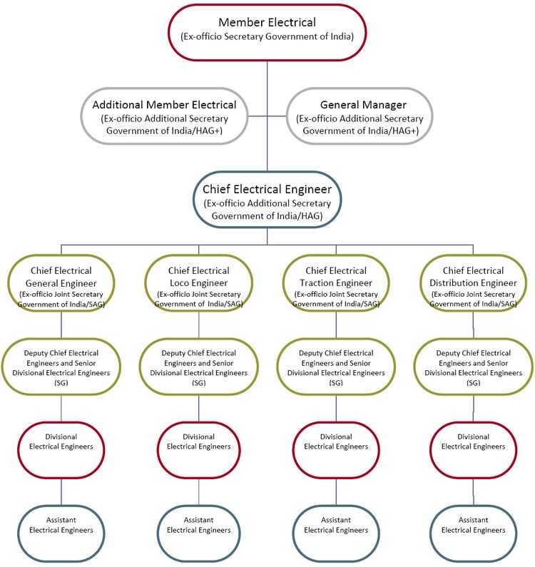 Indian Railway Service of Electrical Engineers