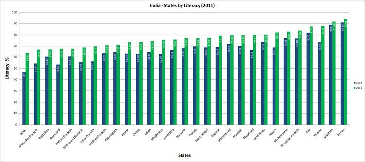Indian states and union territories ranking by literacy rate