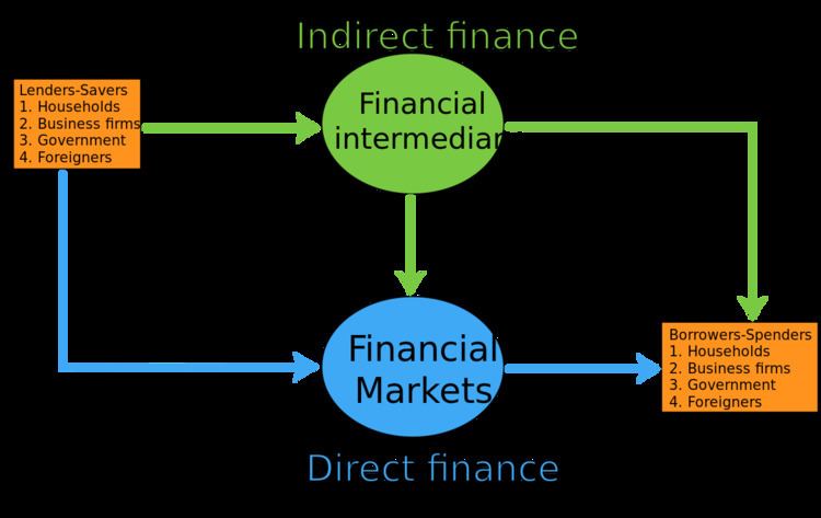 Indirect finance