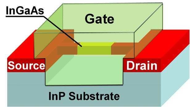 Indium gallium arsenide New 3D transistors could mean faster lighter cooler computers