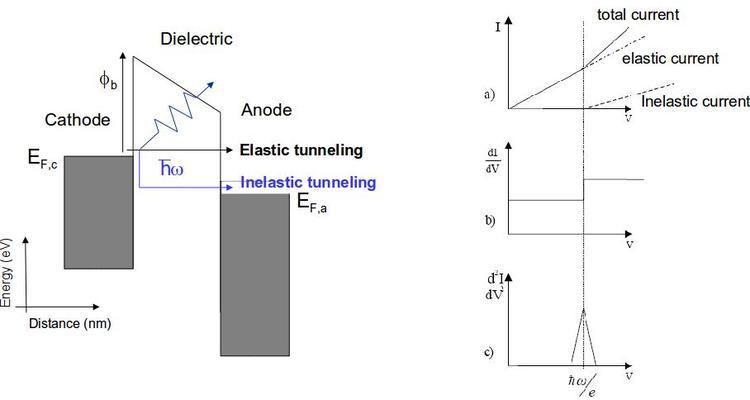 Inelastic electron tunneling spectroscopy httpsfyskuleuvenbehfimagesietsfig1jpg