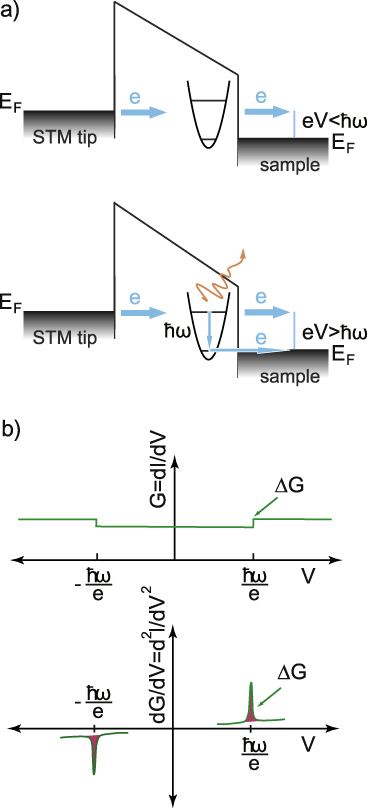 Inelastic electron tunneling spectroscopy Effects of electronvibration coupling in transport through single
