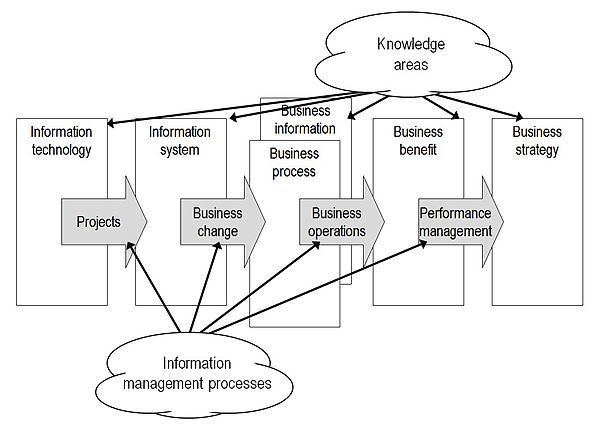 Information Management Body of Knowledge httpsuploadwikimediaorgwikipediacommonsthu
