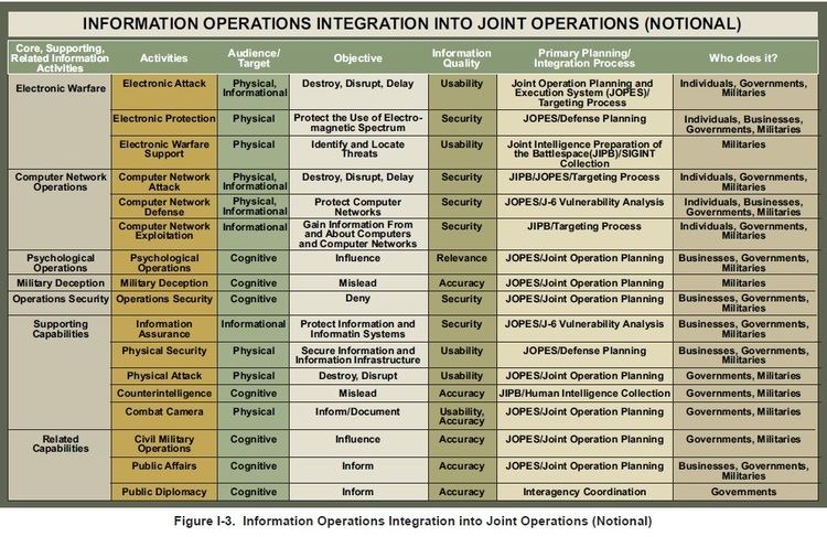 Information Operations (United States)