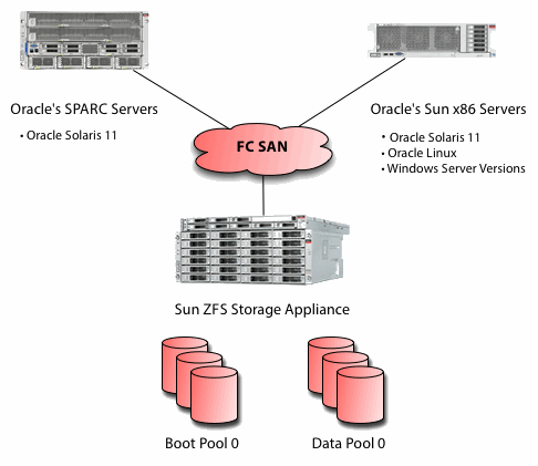 http://www.oracle.com/technetwork/server-storage/solaris-all/san-boot-zfs-f1-365293.gif