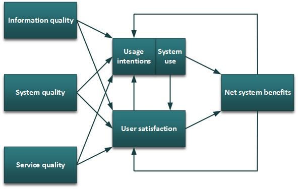 Information systems success model
