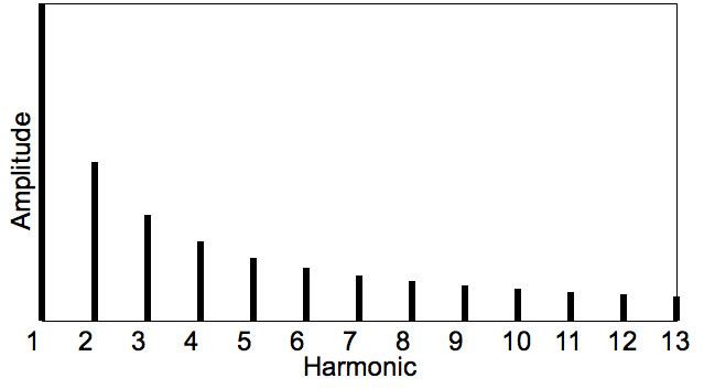 Inharmonicity