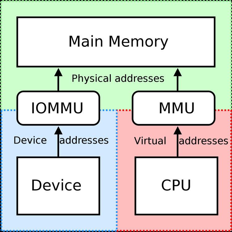 Input–output memory management unit