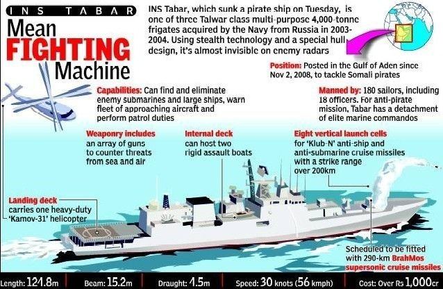 INS Tabar Day at the sea with Indian Navy war machine INS Tabar MumbaiGloss
