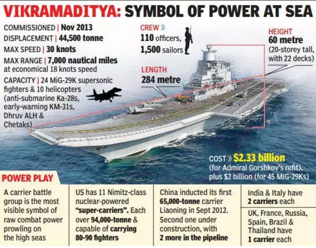 INS Vikramaditya With an eye on China India sends aircraft carrier INS Vikramaditya