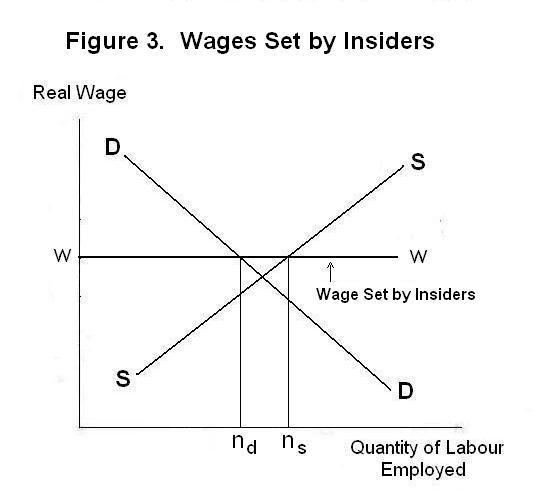 Insider-outsider theory of employment httpswwweconomicsutorontocajfloydmodulese