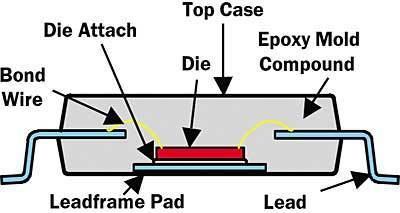 Cross-section view of a leaded package