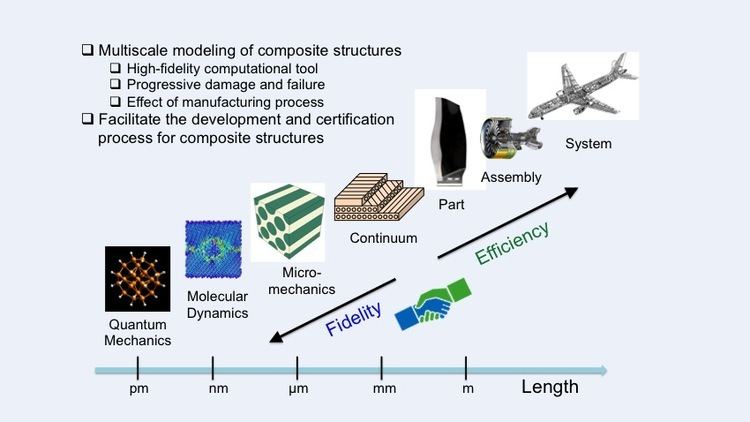 Integrated computational materials engineering compomechanicscomwpcontentuploads201506ICME