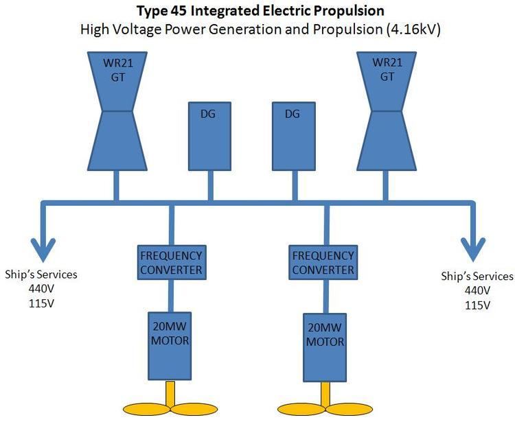 Integrated electric propulsion